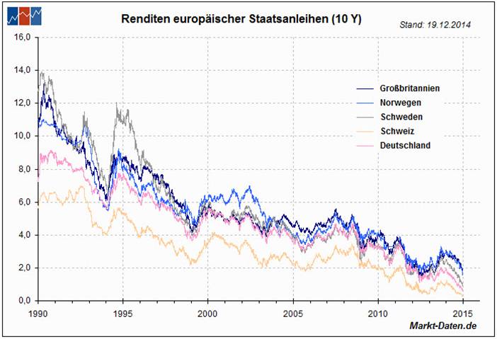 Renditen Europäischer Staatsanleihen 10 Jahres Chart