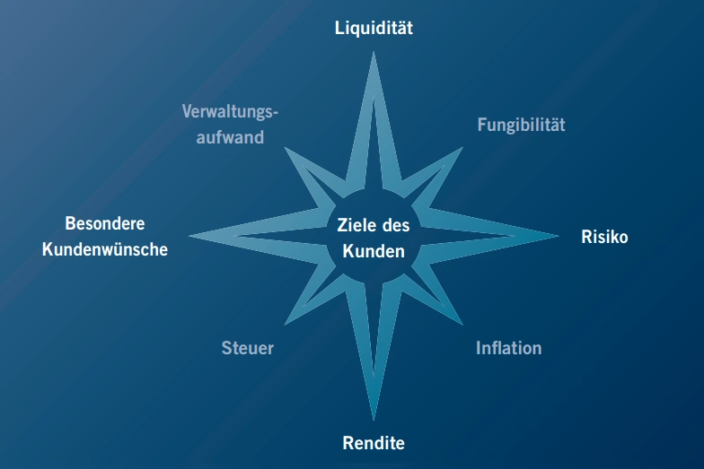 Der zaldor Beratungskompass für Vermögensentscheidungen