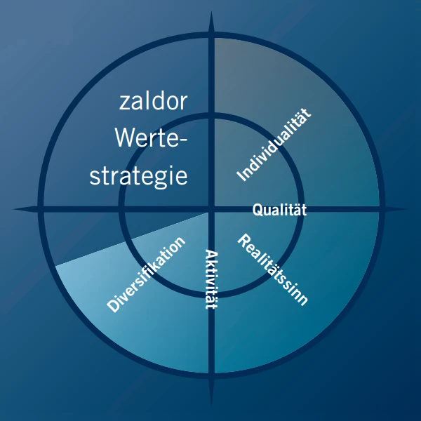 Die zaldor Werte-Strategie: 5 Prinzipien für Ihren Anlageerfolg