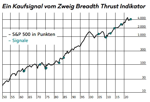 Äußerst selten, dafür sehr zuverlässig: das Zweig Breadth Thrust Signal zeigt weiter steigende Aktienkurse an