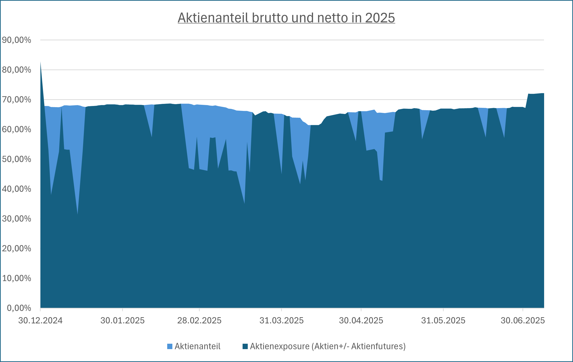 Aktienexposure im Zeitverlauf