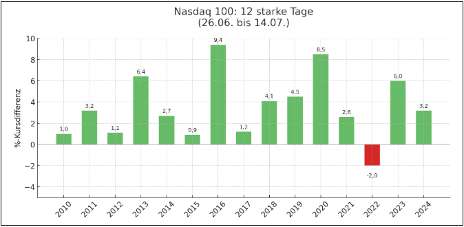 Nasdaq Juli-Renditen