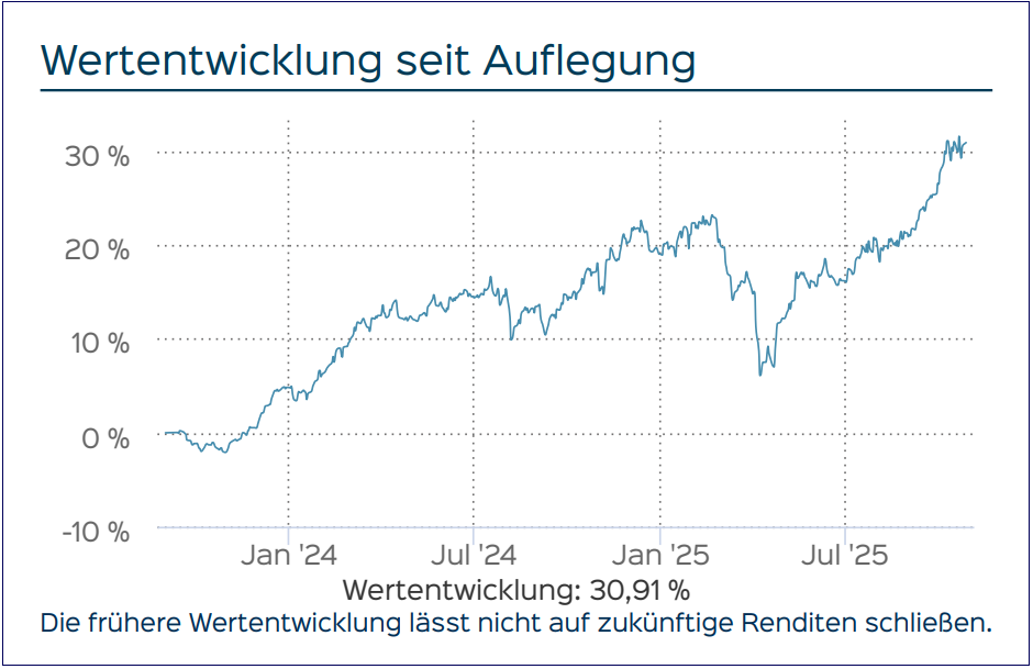 Grafik Wertentwicklung__28.10.2025