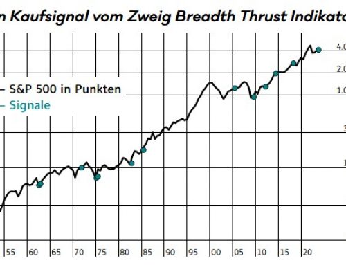 Äußerst selten, dafür sehr zuverlässig: das Zweig Breadth Thrust Signal zeigt weiter steigende Aktienkurse an
